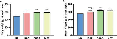 Dendrobium officinale polysaccharide ameliorates polycystic ovary syndrome via regulating butyrate dependent gut–brain–ovary axis mechanism